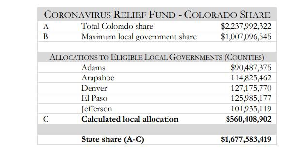CARES funding to state and counties